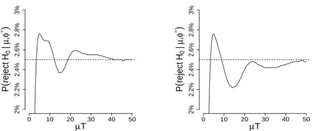 Figure 5. Significance level of the test for H 0 : { φ = 75% } vs H 1 : { φ < 75% } in function of the expected number of cases under control, with φ ∗ = 75% and S/T = 1