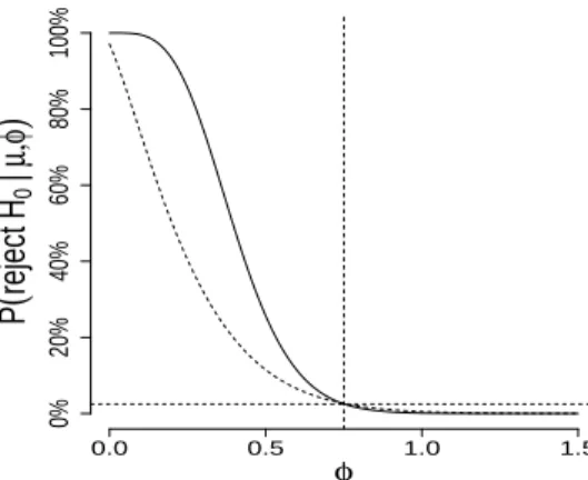 Figure 6. Probability for rejecting H 0 : { φ = 75% } vs H 1 : { φ &lt; 75% } with S/T = 1