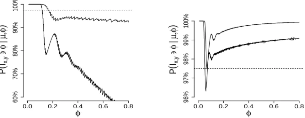 Figure 11. Frequentist coverage φ 7→ P (I x,y ∋ φ | µ, φ) for B 1/2ref with k = 0.2 and k = 1.