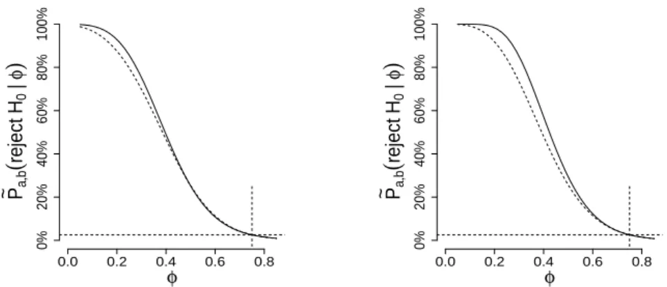 Figure 13. Probability for rejecting H 0 : φ = 75% vs H 1 : φ < 75% for B ref and B a,b 1/2ref assuming (x, y) ∼ ep a,b (x, y | φ)