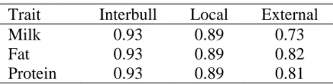 Table 3 summarizes average reliabilities of  local EBV, Interbull EBV and external  EBV