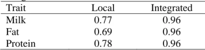 Table 4. Correlations of strictly local and with  integrated external EBV with Interbull EBV