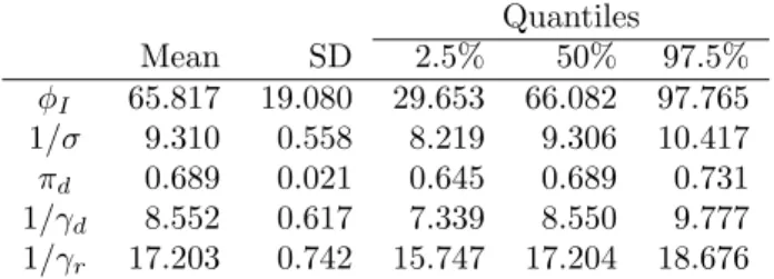 Table 2. Descriptive summaries of the samples produced by 500k iterations of the random-walk Metropolis- Metropolis-within-Gibbs algorithm (after a burn-in of 10k) for parameters φ I , σ −1 , π d , γ −1 d and γ r −1 in the SEIR-D model