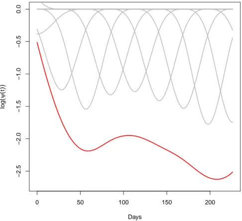 Fig. 2. B-spline model for log ψ(t). The successive terms in (2.6) are plotted in the same order as grey lines adding up to log ψ(t) in red.