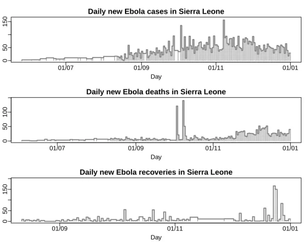 Fig. 3. Histograms of the reported numbers of new Ebola cases, deaths and recoveries confirmed by a laboratory analysis in Sierra Leone in 2014.