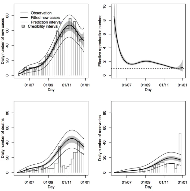 Fig. 4. Upper left panel: reported (histogram), fitted (thick solid line) and predicted (thin solid line) number of new confirmed Ebola cases in Sierra-Leone using the SEIR-D model