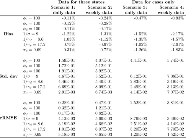 Table Sup.1. Relative bias (in percentage), standard deviations and relative root mean squared errors (rRMSE) estimated using 500 simulated datasets.