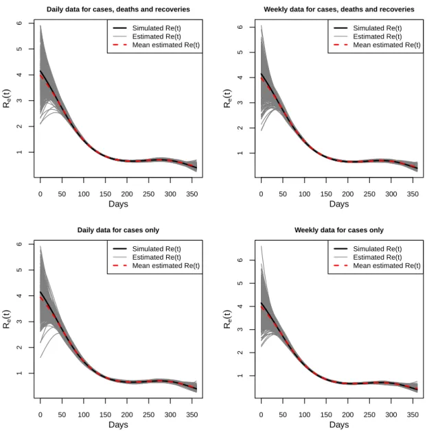Fig. Sup.1. Upper panels: simulated (black lines) and estimated (gray and red lines) effective reproduction numbers over 500 simulation runs with daily (left panel) and weekly (right panel) observations on the number of new cases, deaths and recoveries