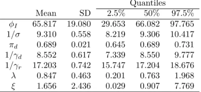 Table Sup.4. Descriptive summaries of the posterior samples of parameters α, φ I , σ −1 , π d , γ d −1 , γ r −1 , λ and ξ in the SEIR-D model.