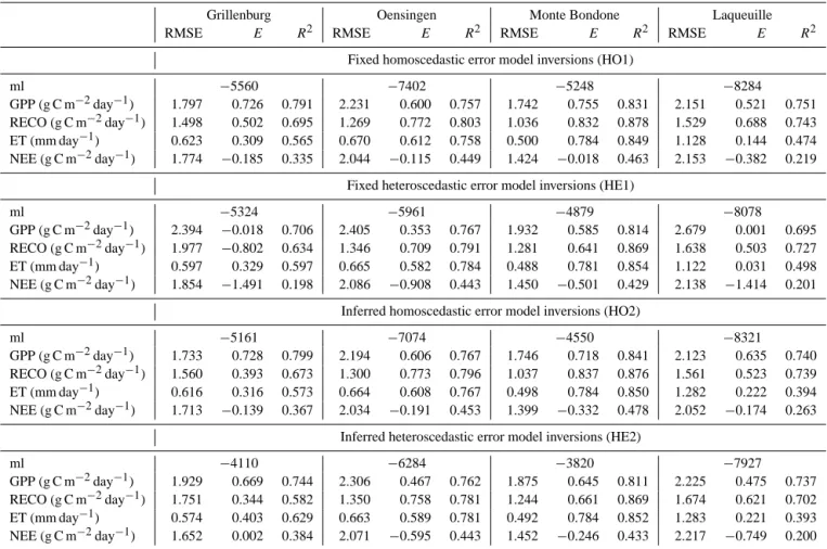 Table 4. Comparison between measured and modelled signals using most likely parameter values