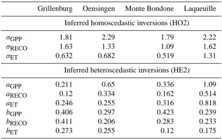 Table 5. Most likely standard deviation of the residual errors (HO2) and parameters of Eq