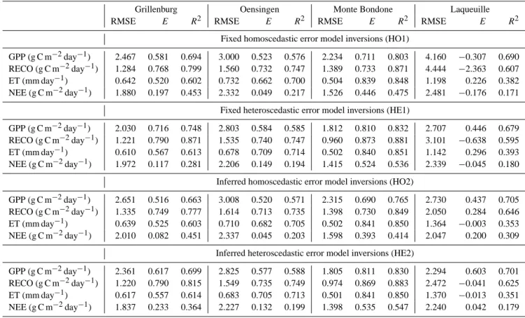 Table 6. Validation of the calibrated model using most likely parameter values from the inversions.