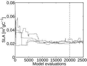 Figure 1. Sampled values of the specific leaf area (SLA) by DREAM (ZS) parametrized with four chains for the Oensingen site and the fixed homoscedastic error model (inversion HO1)