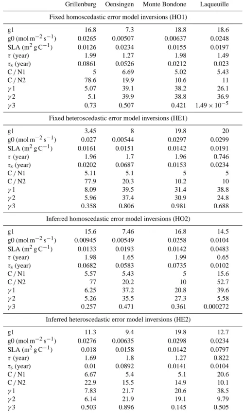 Table 3. Most likely CARAIB model parameter values for all inversion scenarios.