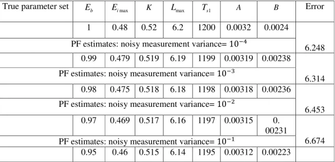 Table 3. PF estimations of the values of the crop model parameters versus noisy measurement  variances 