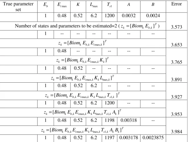 Table 1. PF estimations of the values of the crop model parameters versus the nnumber of states  and parameters to be estimated 