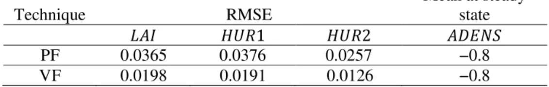 Table  2.  Root  mean  square  errors  (RMSE)  of  estimated  states  and  mean  of  estimated parameters - case 1 