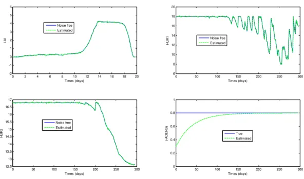Fig. 2. Estimation using PF - Case 1: Estimation of LAI, HUR1, HUR2; 