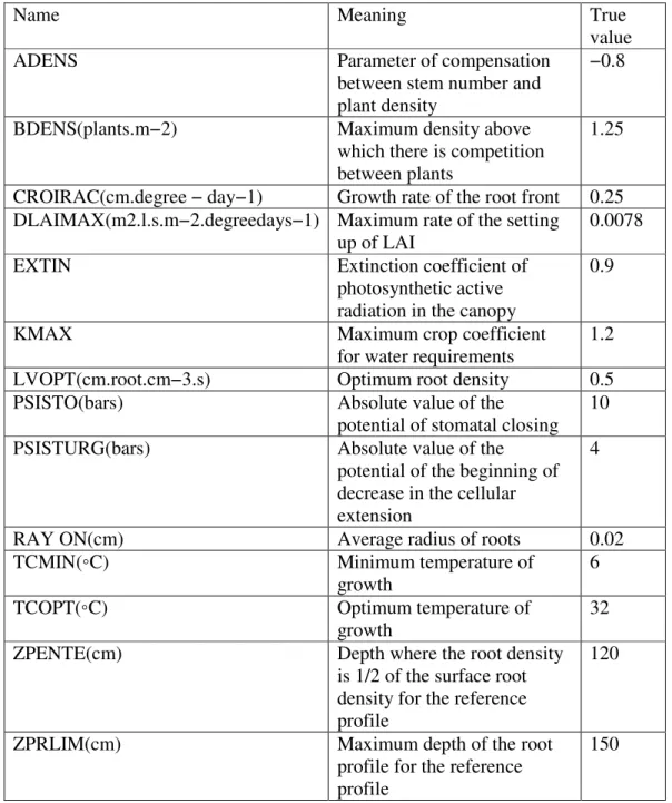 Table 1. LSM model parameters and physical properties 