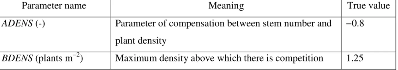 Table 1. Model parameters (Makowski et al., 2004) 