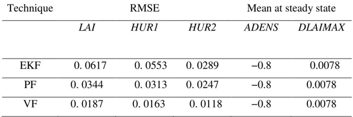 Table 4. Root mean square errors (RMSE) of estimated states and mean of estimated parameters  – case 2 