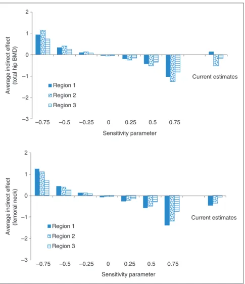 Figure 2. Sensitivity analyses of the indirect effects for total hip (left panel) and femoral neck (right panel) BMD.