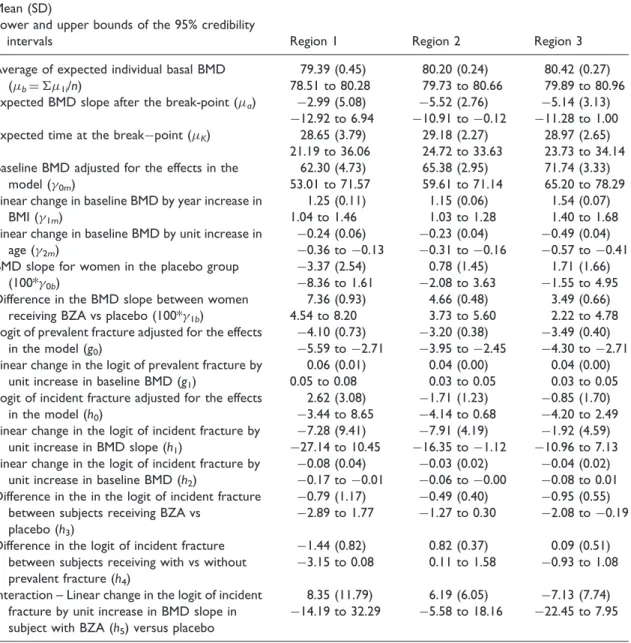 Table 2. Bayesian estimates of the parameters of the structural equation model for total hip BMD in the three regions