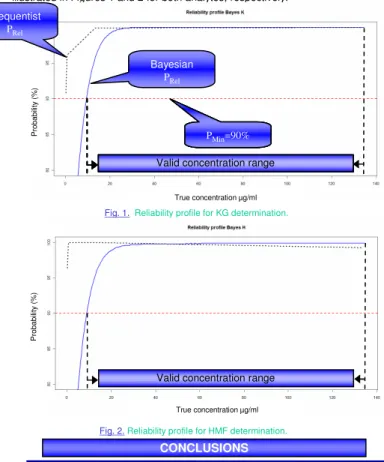 Fig. 1. Reliability profile for KG determination.