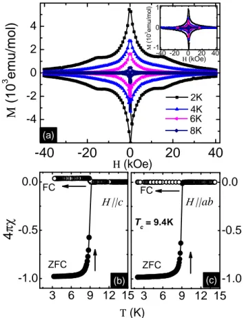 FIG. 1: (a) Magnetic field dependence of the isothermal mag- mag-netization M vs. H loops measured at different temperatures ranging from 2 to 8 K up to 40 kOe with the field parallel to both c axis and ab plane as an inset