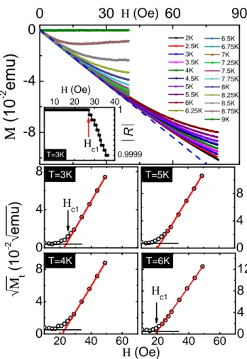 FIG. 2: The upper panel shows the superconducting initial part of the magnetization curves measured of β-FeSe single crystals at various temperatures for H k c