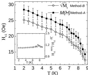 FIG. 3: The lower critical fields of FeSe single crystal for the field applied parallel to c axis