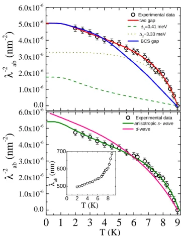 FIG. 4: Upper panel: The temperature dependence of the London penetration depth, λ −2 ab (T ), for FeSe