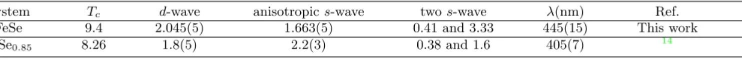 TABLE I: The superconducting transition temperature T c (K), the d-wave approach (∆ 0 = meV), the anisotropic s-wave approach (∆ 0 = meV), two s-wave gaps (meV), and the London pentration depth λ ab (0) extracted from the the temperature dependence of the 