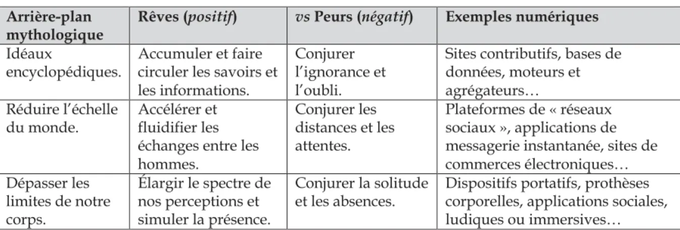 Tableau 2.1. Quelques exemples de « mythologies » numériques. 