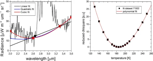 Fig. 1. Left: Example of continuum estimation, by using three different curve ﬁts, as reported in the text: in red the 1st order, in blue the 2nd order and in magenta the  3rd order polynomial curve ﬁtting