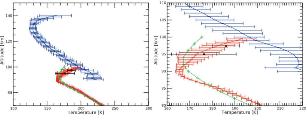 Fig.  4. Left: Comparison  between our  mean value (black triangle)  and  previous Venus Express and ground-based temperature  measurements