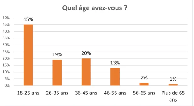 Graphique 1 : Répartition des âges des participants de notre enquête en ligne. 