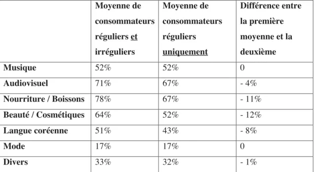 Tableau 2 : Répartition des moyennes de consommateurs réguliers et irréguliers, et des  consommateurs réguliers uniquement, par domaine culturel