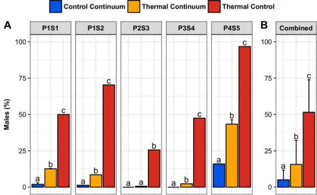 Fig 5. Sex ratios. Sex ratios (percentage of males) at 90 dpf in the control continuum, thermal continuum and thermal control (A: