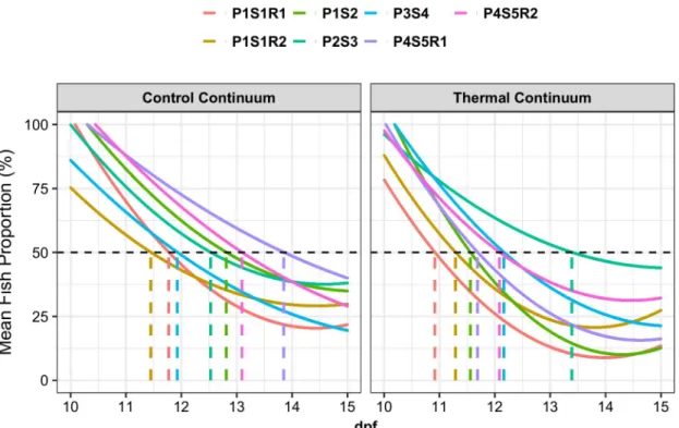 Fig 6. Initial diffusion step in thermal and control continuums. Initial fish diffusion from compartment 1 to compartments 2 and 3 in control (28˚C– 28˚C– 28˚C) and thermal (28˚C– 32˚C– 36.5˚C) continuums for each progeny