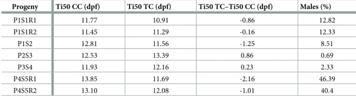 Table 3. Initial compartment 1 half-emptying factor for all progenies.