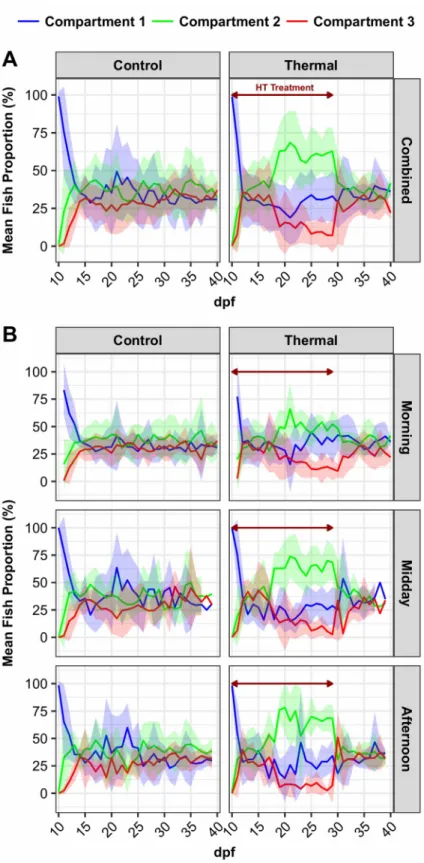 Fig 2. Mean fish proportion in thermal and control continuum compartments. Mean fish proportion (mean ± SD) for all progenies in control (CC, 28˚C) and thermal continuums (TC compartment 1 (28˚C), blue; compartment 2 (32˚), green; compartment 3 (36.5˚C), r