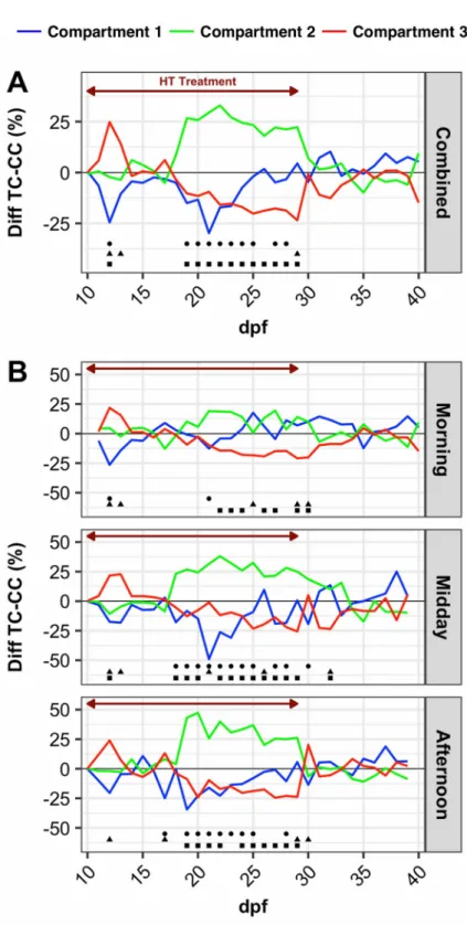 Fig 3. Normalized fish proportion in thermal continuum compartments. Difference of mean fish proportion in thermal continuum (TC, compartment 1 (28˚C), blue; compartment 2 (32˚), green; compartment 3 (36˚C), red) from 10 to 40 dpf and the corresponding com