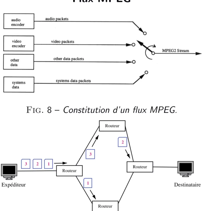 Fig. 8 – Constitution d’un flux MPEG.
