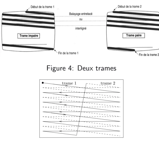 Figure 5: Fusion des trames; format progressif.