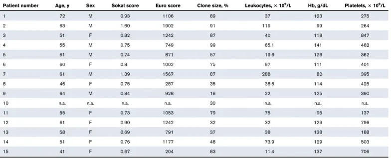 Table 1. Clinical baseline data of the 15 patients enrolled in the Nordic first-line CML study (NCT00852566)