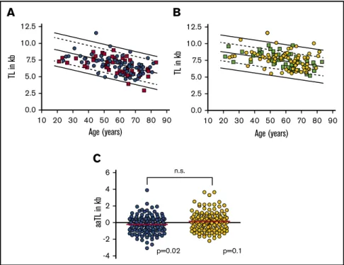 Figure 3. TL of 134 CML patients within the EURO-SKI study. (A) TL (in kb) vs age (in years) in PB lymphocytes of CML patients with loss of (orange squares; n 5 58) or maintained (blue circles; n 5 75) molecular residual disease.