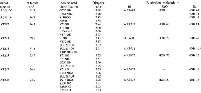 Table  6.  Solvent  molecules  in  the  TEM1  fl-lactamase  active  site,  associated  temperature factors  B  and  distances  between  the  0  atoms  of the  water molecules,  the  SO 4 ion  and  the  amino-acid  residues,  and  a  comparison  with  the 