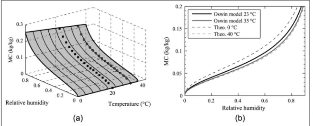 Figure 7. (a) Temperature-dependent MSC constructed by linearization between nine isotherms and (b) theoretical MSCs of straw at 0 °C and 40 °C with physically based model and the two experimental curves used to determine them.