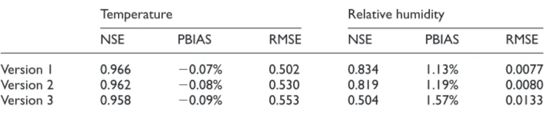 Table 3. Efficiency criteria computed for all model versions and temperature and relative humidity separately.